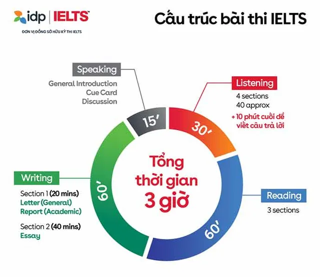 Cấu trúc đề thi IELTS chuẩn cho năm 2020