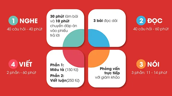 Cấu trúc đề thi IELTS và chi tiết các kỹ năng