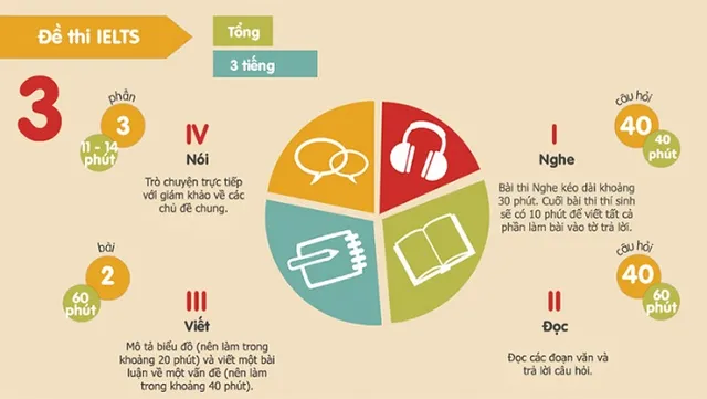Cấu trúc đề thi IELTS đầy đủ cho 4 kỹ năng