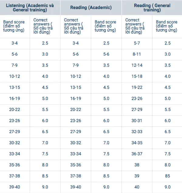 Cách tính điểm Ielts 2020 bạn nhất định phải nắm rõ