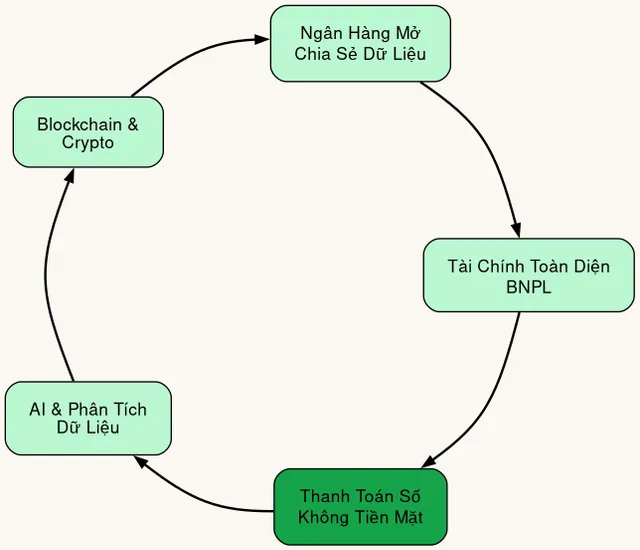 5 Xu Hướng Fintech Định Hình Lại Ngành Tài Chính Việt Nam Năm 2026