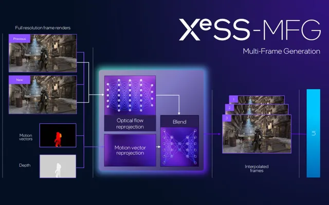 Intel XeSS 3.0 SDK: Tạo Khung Hình AI Gấp 4 Lần Cho Game