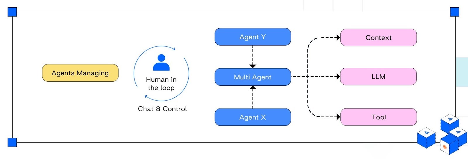 Kiến trúc thành phần hệ thống Multi-Agent: Remote Actors, Message Queues, Persistent Storage và Orchestrators - nguồn từ Adopt AI Blog