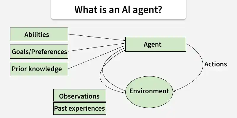 Hệ thống multi-agent AI với các agent phối hợp
