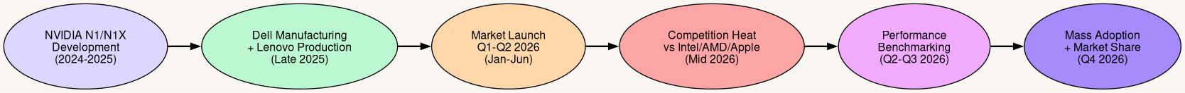 Chu kỳ phát triển Copilot+ PC 2026