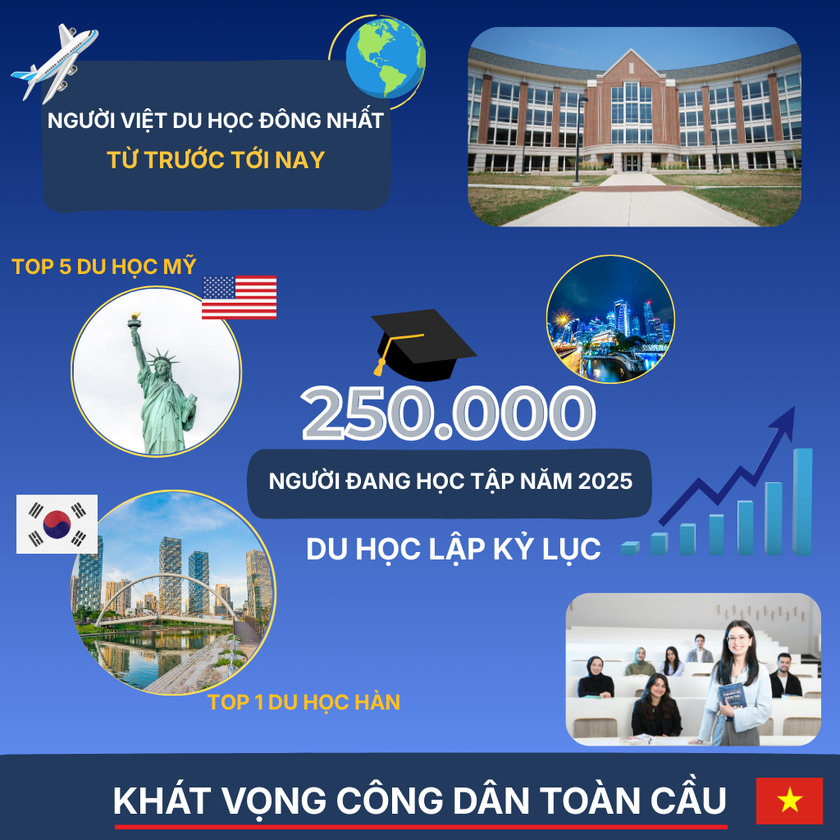 Thống kê gần 250.000 du học sinh Việt Nam trên toàn cầu — kỷ lục năm 2025