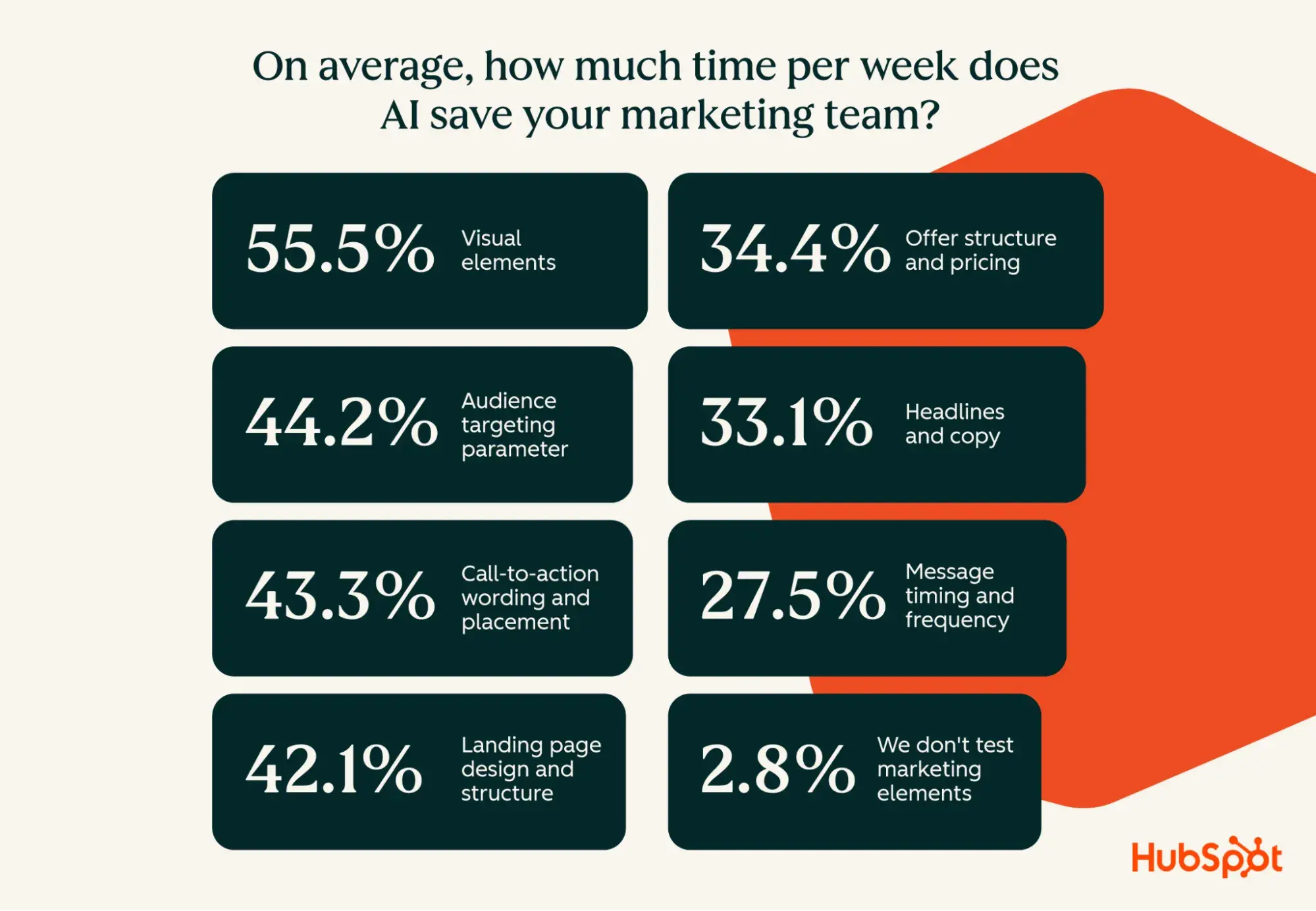 Biểu đồ thời gian tiết kiệm được nhờ AI trong marketing – minh chứng ROI của lộ trình triển khai automation - nguồn từ HubSpot Blog