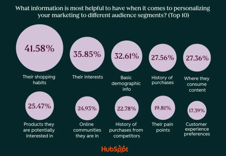 Biểu đồ phân khúc và cá nhân hóa dữ liệu khách hàng trong marketing automation 2026 - nguồn từ HubSpot Blog