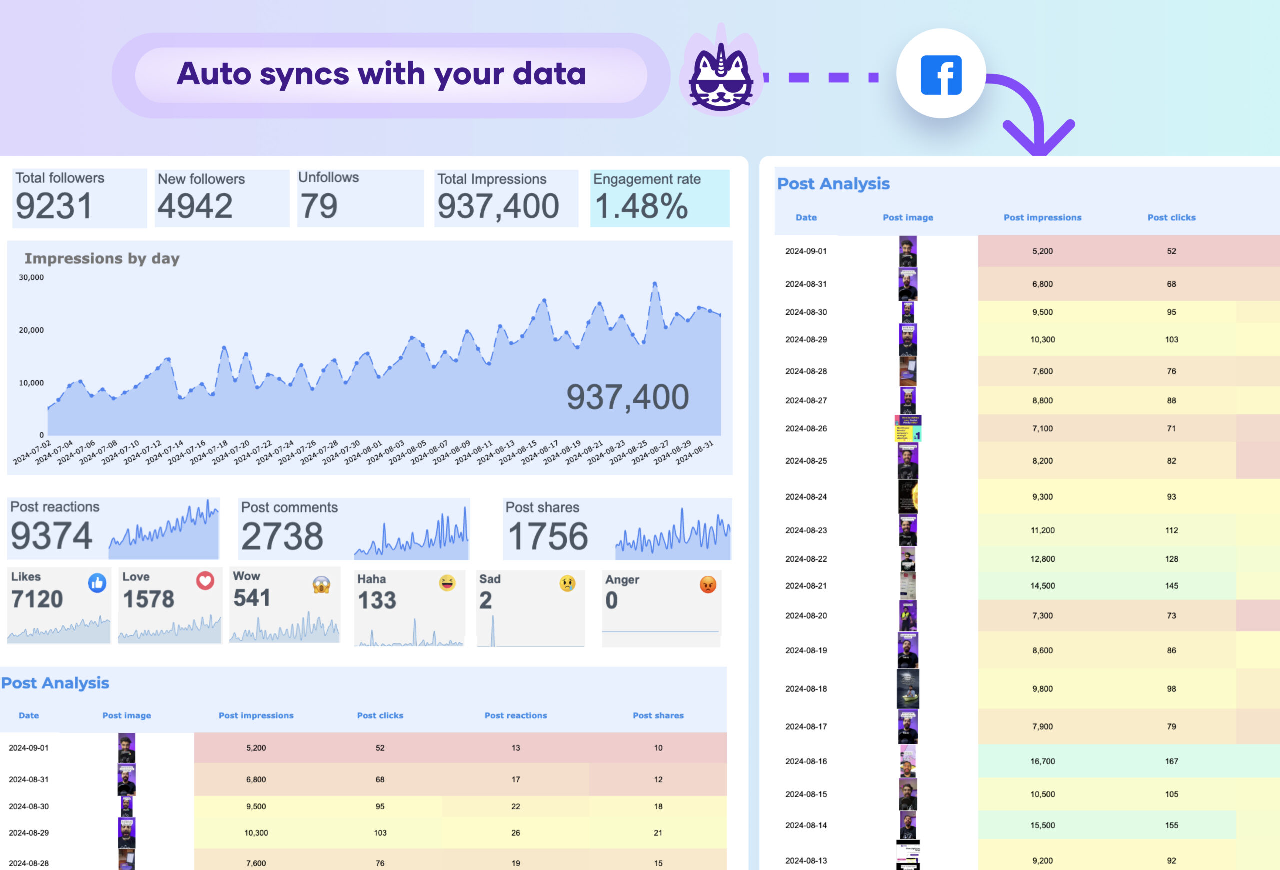 Dashboard tracking KPIs: CPL, lead-to-booking rate, CPB