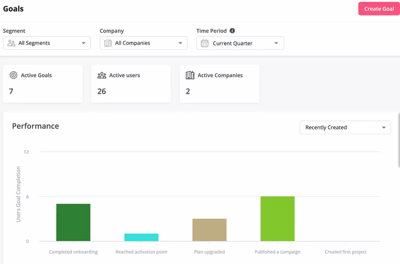Ví dụ funnel conversion từ form fill đến qualified lead và SQL