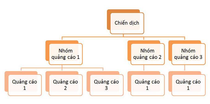 Sơ đồ cấu trúc chiến dịch Google Ads tối ưu cho doanh nghiệp công nghệ