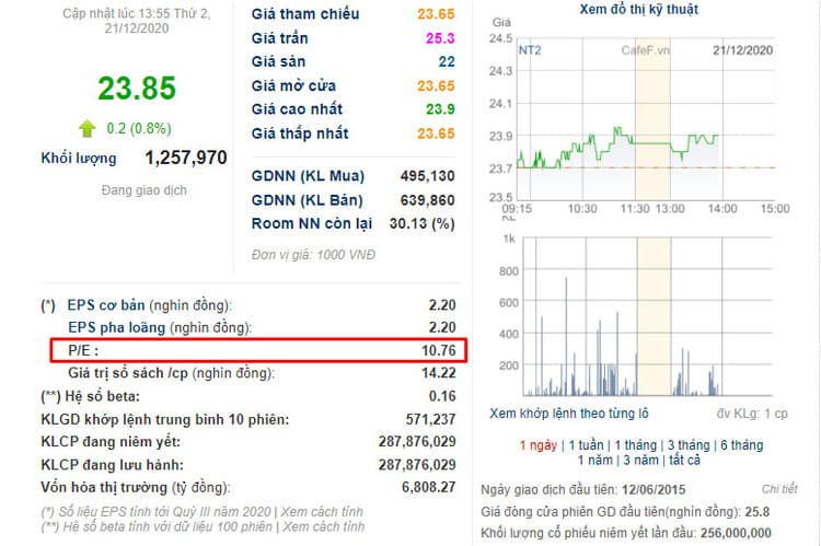 Công thức tính tỷ số P/E và ứng dụng trong đầu tư cổ phiếu - nguồn từ zalopay