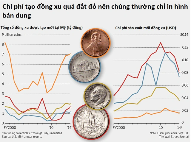 hình ảnh minh họa quỹ khẩn cấp với đồng xu và biểu đồ tăng dần