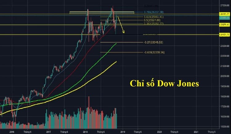 Biểu đồ chỉ số Dow Jones Industrial Average thị trường Mỹ - nguồn từ zalopay