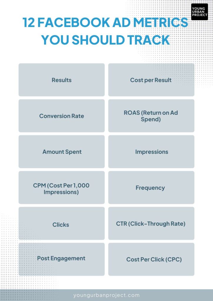 Dashboard Facebook Ads hiển thị các metrics quan trọng: impressions, clicks, conversions, cost per acquisition
