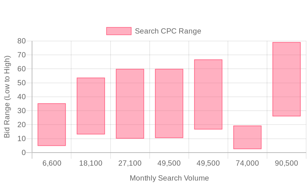 Bảng keyword Google Ads lượng tìm kiếm từ khóa giáo dục
