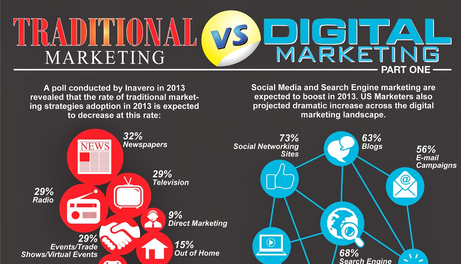 Cân bằng giữa marketing kỹ thuật số và truyền thống