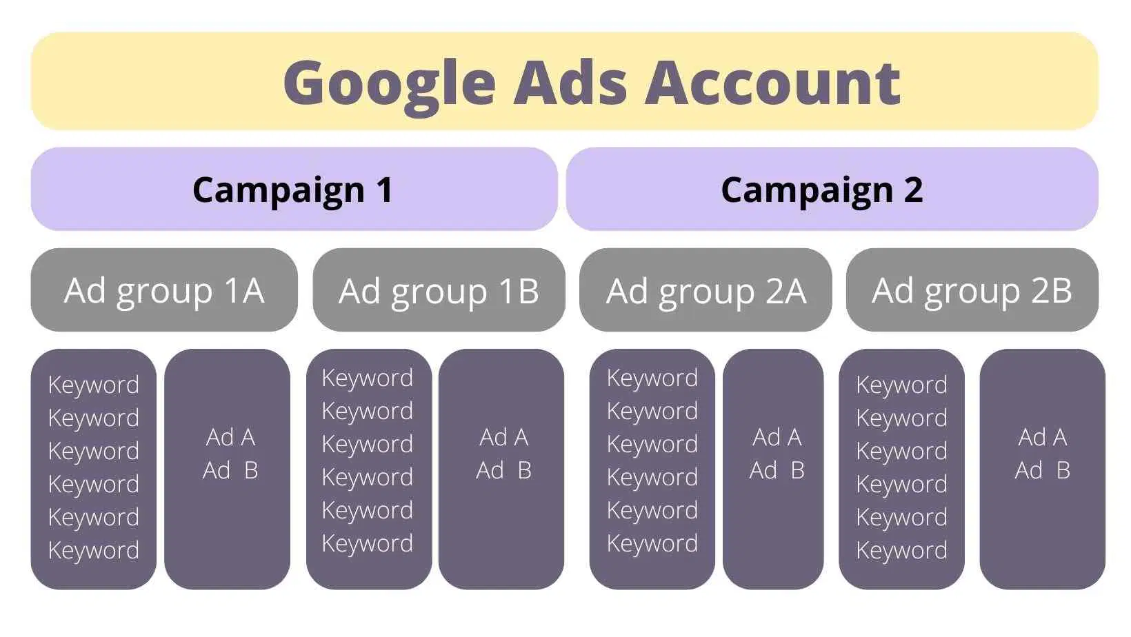 Các loại campaign Google Ads: Search, Display, Video, Remarketing