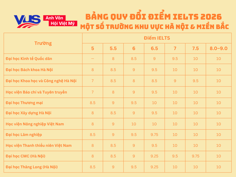 Các trường đại học có tiêu chí quy đổi IELTS khác nhau