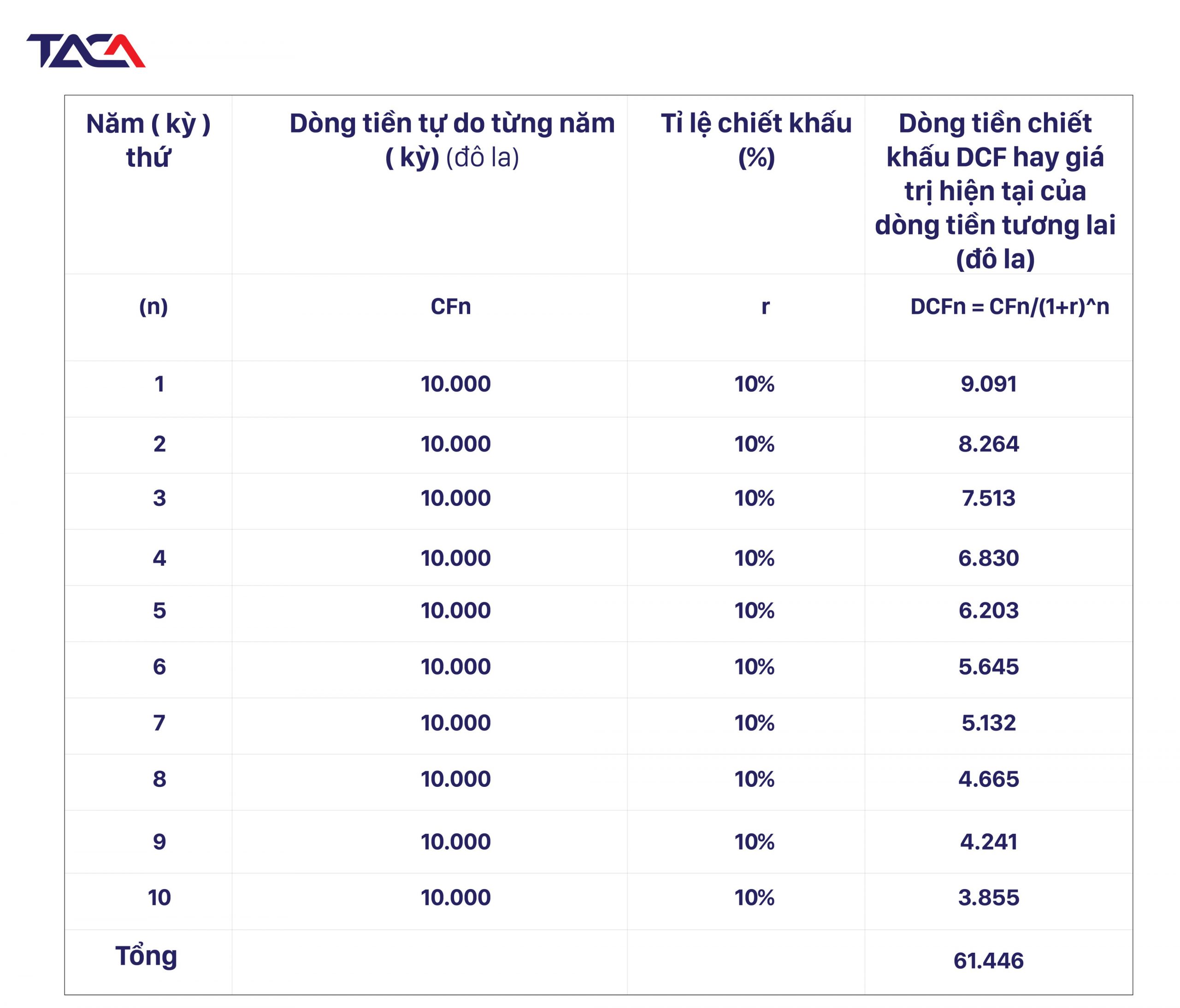 Biểu đồ điều chỉnh ngân sách theo mùa vụ