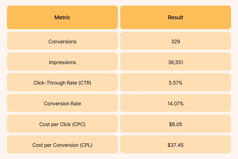 Performance Metrics Of This Financial Firm
