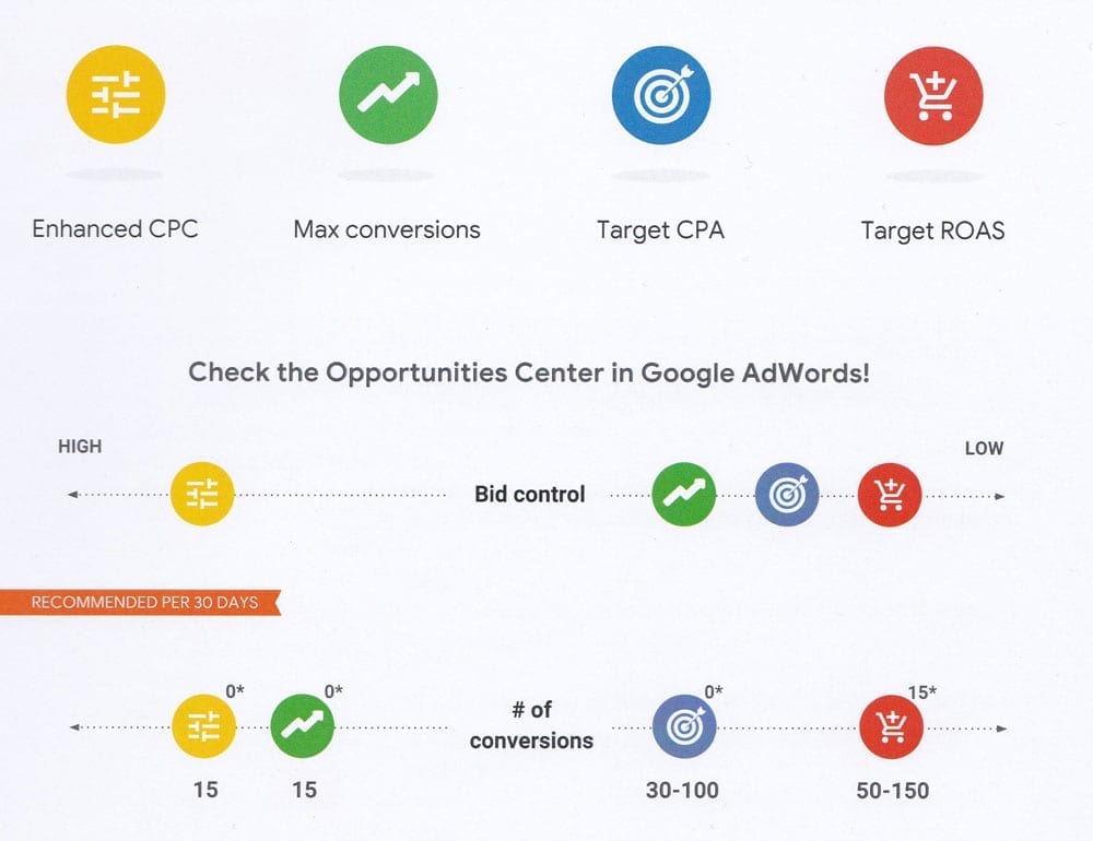 Dashboard hiển thị các chiến lược bid Google Ads và hiệu suất tương ứng