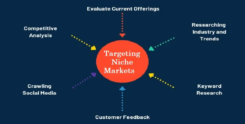 Xác định niche market cụ thể cho sản phẩm công nghệ