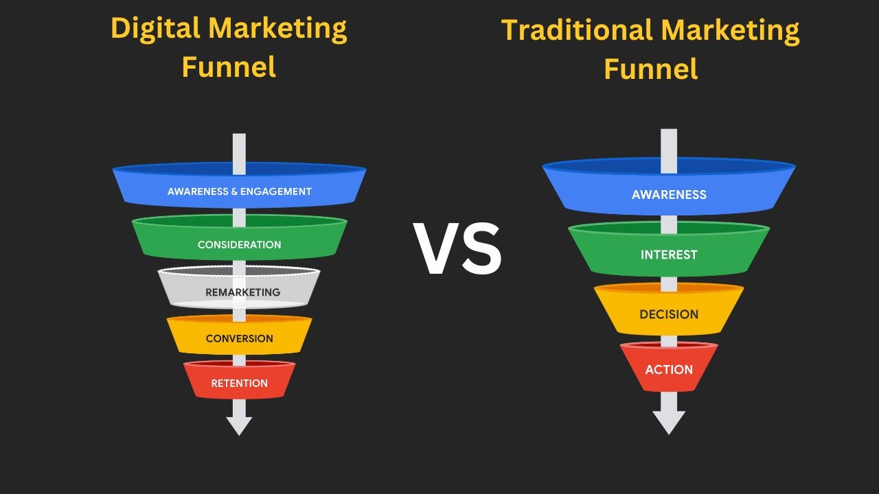 Campaign funnel: awareness, consideration, conversion