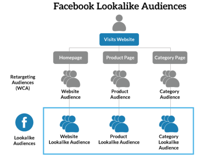 Biểu đồ thể hiện hiệu quả lookalike audience trước và sau iOS 14.5