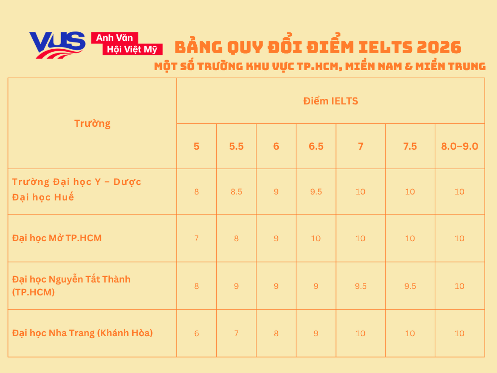 Đại học ở TPHCM và Hà Nội có những chuẩn mực khác nhau về quy đổi IELTS 2026