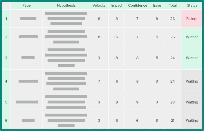 Framework A/B testing cho chiến dịch Google Ads