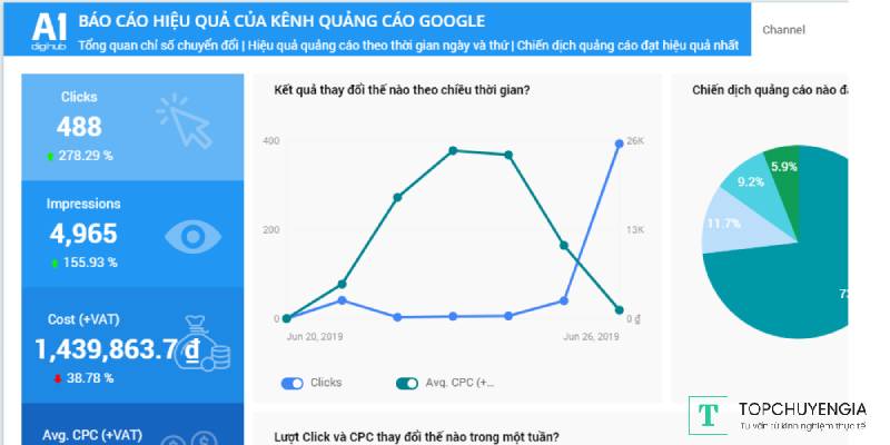 Mô hình dự báo phân bổ ngân sách Google Ads dựa trên dữ liệu lịch sử