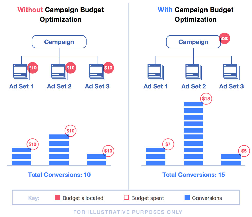 Sơ đồ phân bổ ngân sách và bidding strategy tối ưu cho campaign cưới