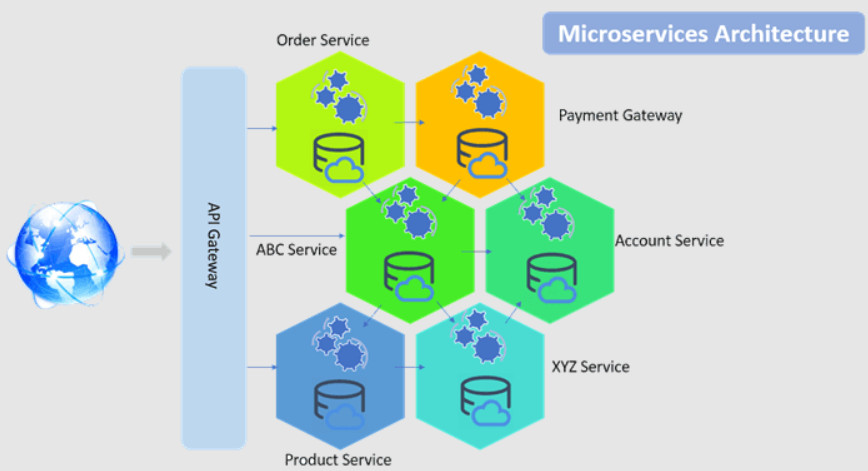 Kiến trúc microservices với container orchestration - nguồn từ TopDev Blog