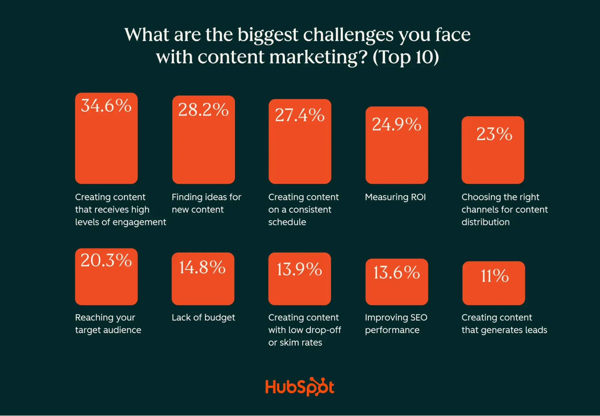 Các thách thức trong content marketing và cách Loop Marketing giải quyết qua đo lường liên tục - nguồn từ HubSpot Blog