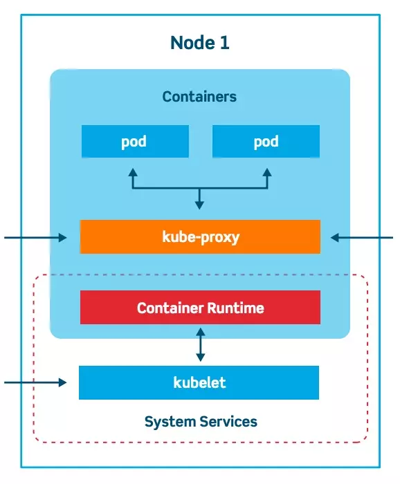 Kiến trúc Kubernetes với Master Node và Worker Node - nguồn từ TopDev Blog