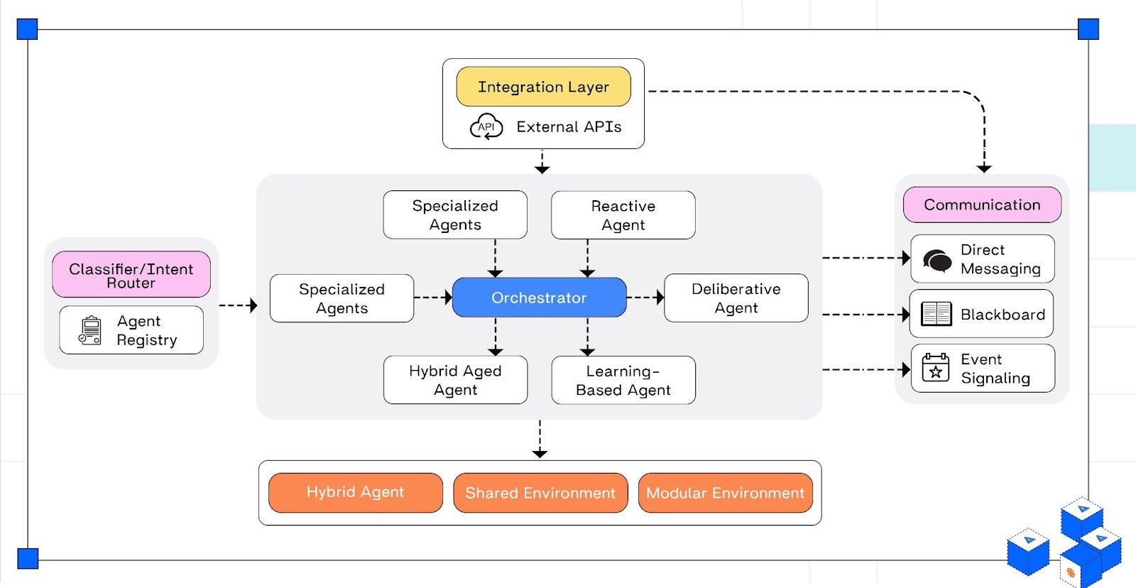 Ứng dụng thực tế Multi-Agent AI trong doanh nghiệp: customer support, finance, operations - nguồn từ Adopt AI Blog