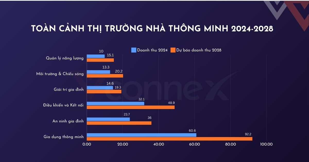 Toàn cảnh thị trường nhà thông minh Việt Nam và thế giới 2024–2028