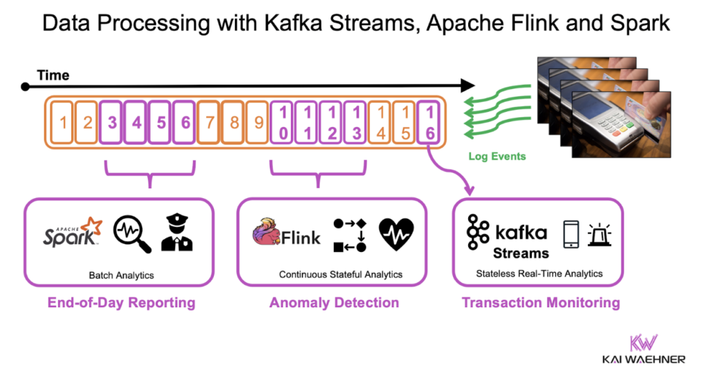 Kiến trúc kết hợp xử lý stream và batch với Kafka Streams, Apache Flink và Spark - nguồn từ Kai Waehner Blog
