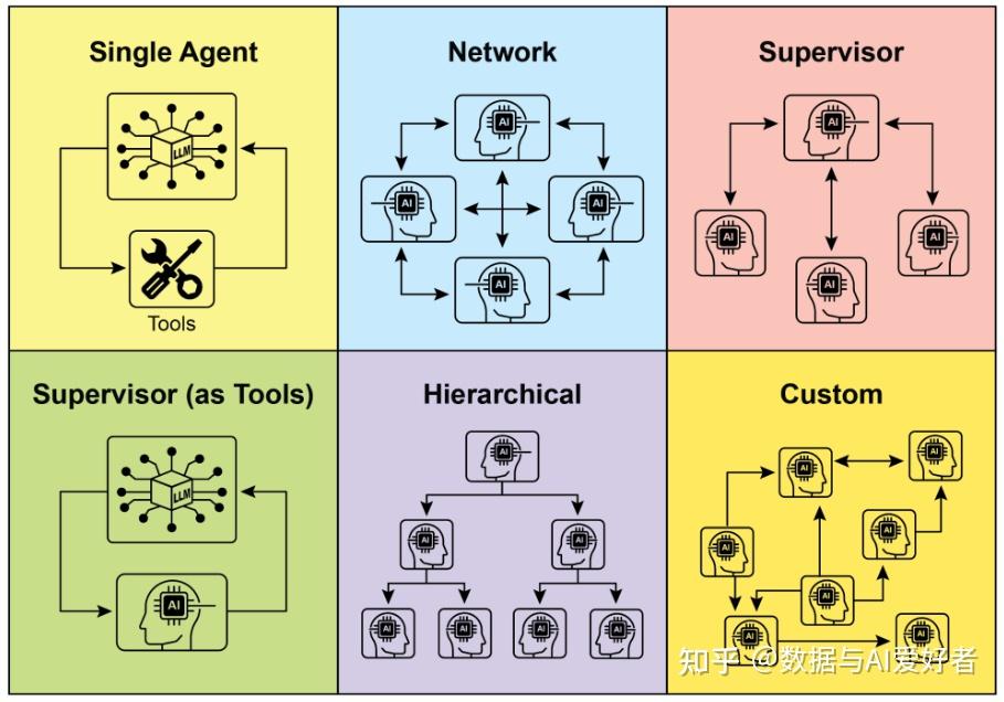 Các mô hình kiến trúc Multi-Agent Pattern khác nhau