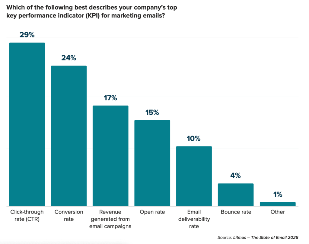 Biểu đồ các KPI hàng đầu trong email marketing từ State of Email Report 2025 - nguồn từ Litmus Blog