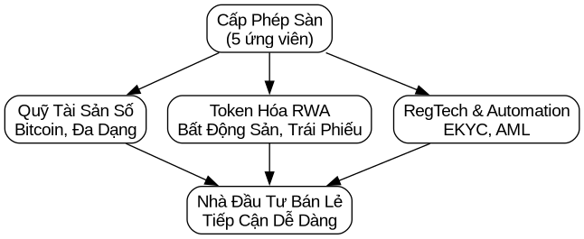 Phễu cơ hội đầu tư năm 2026 từ cấp phép sàn đến nhà đầu tư bán lẻ