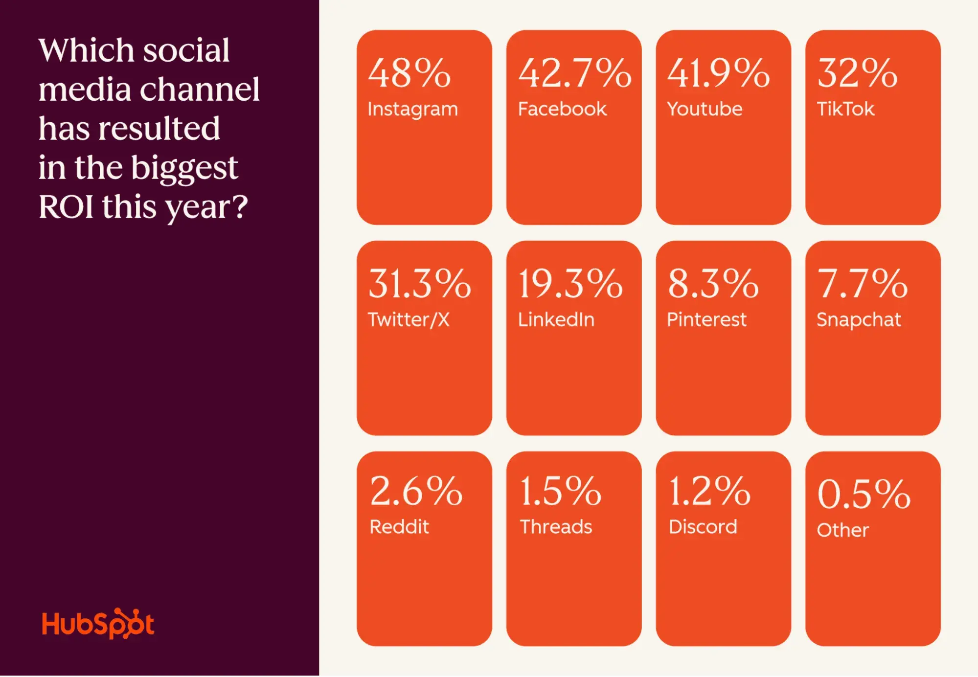 Biểu đồ các nền tảng mạng xã hội được sử dụng bởi thương hiệu trong chiến lược marketing automation đa kênh 2026 - nguồn từ HubSpot Blog