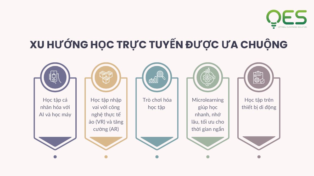Infographic 10 xu hướng học trực tuyến 2025 tại Việt Nam