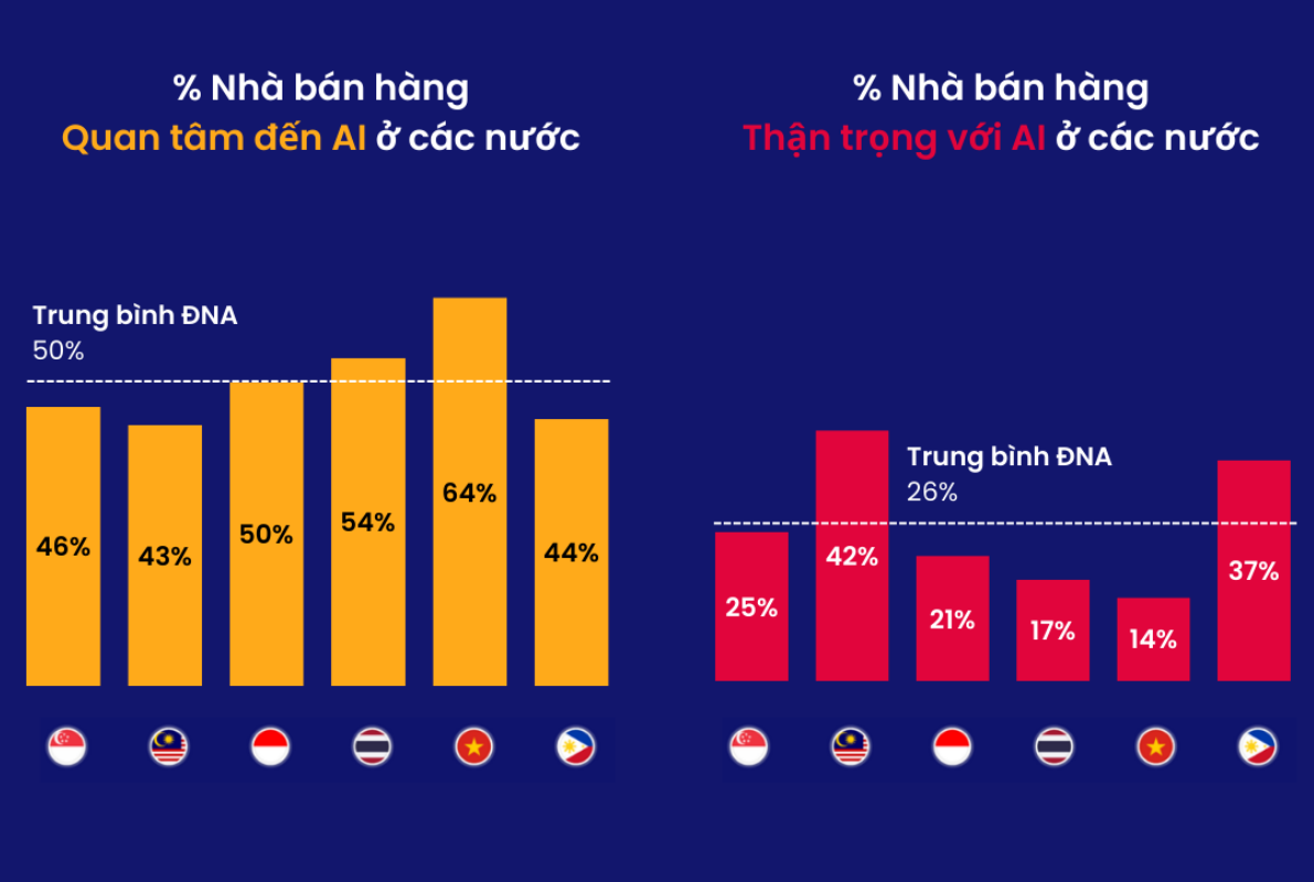 Việt Nam dẫn đầu Đông Nam Á về ứng dụng AI trong thương mại điện tử - nguồn từ VietnamNet