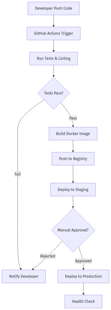 Sơ đồ: Luồng CI/CD pipeline hoàn chỉnh