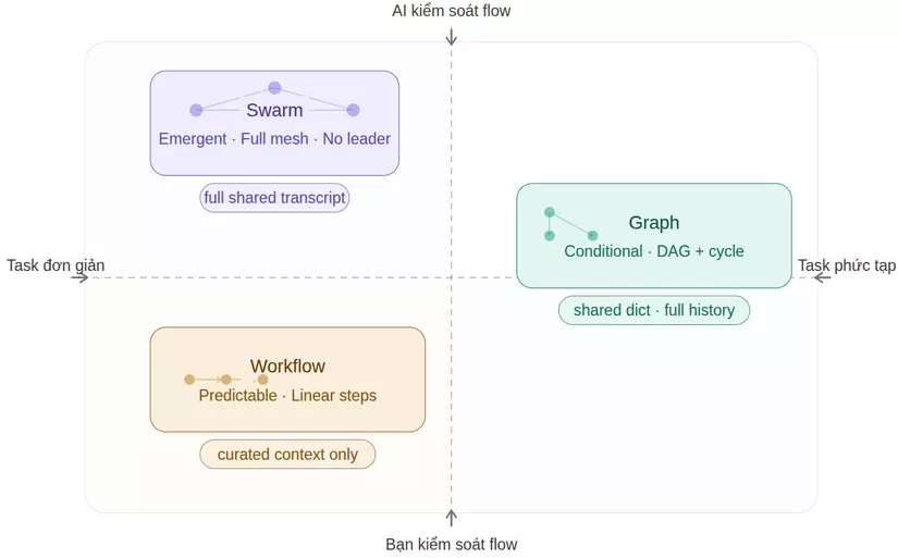 Tổng quan 5 pattern kiến trúc multi-agent AI