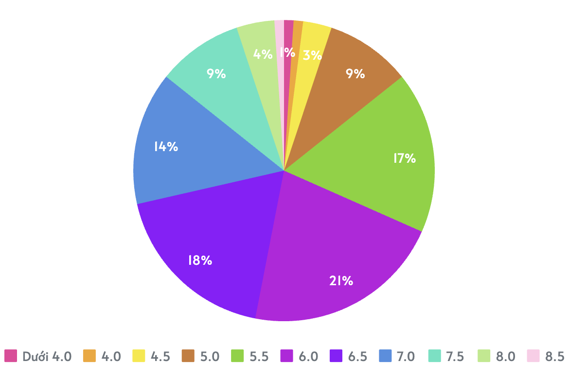 Biểu đồ thống kê khoảng 70% thí sinh Việt Nam đạt điểm IELTS từ 5.5 đến 7.0 năm 2025