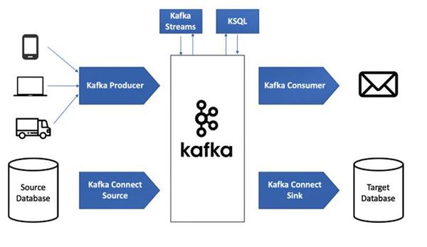 Kiến trúc event-driven với Apache Kafka và Quarkus trong môi trường cloud-native - nguồn từ Viblo.asia