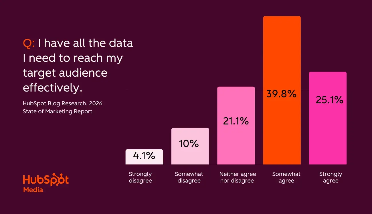 Dữ liệu và số liệu thống kê về hiệu quả ROI của Loop Marketing năm 2026 - nguồn từ HubSpot Blog